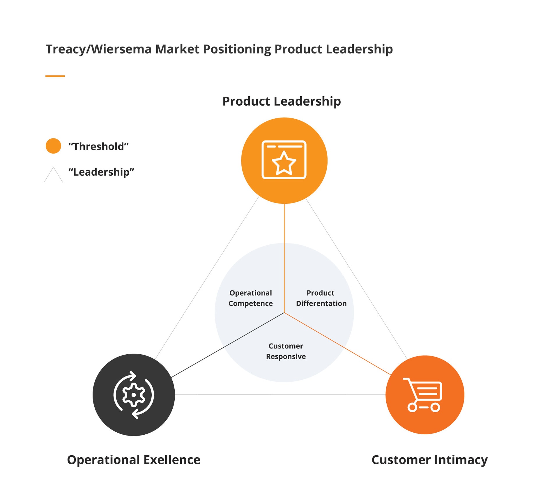 Product Owner vs. Product Manager: activities, responsibilities and differences Treacy and Wiersema Market Positioning Product Leadership