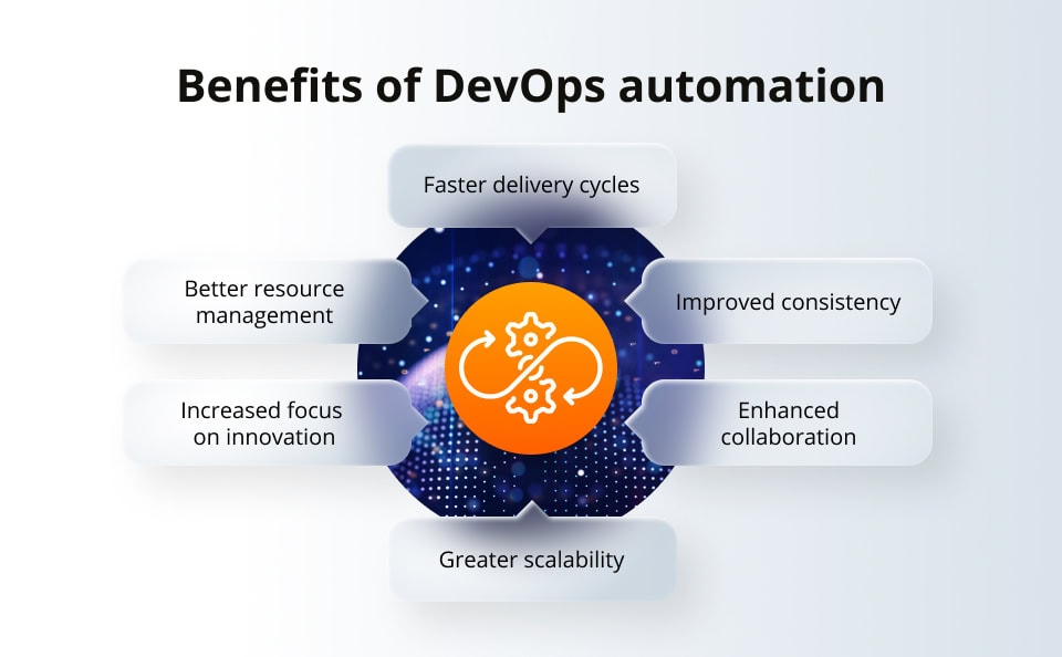 What is DevOps automation and how can it help you? Benefits of DevOps automation