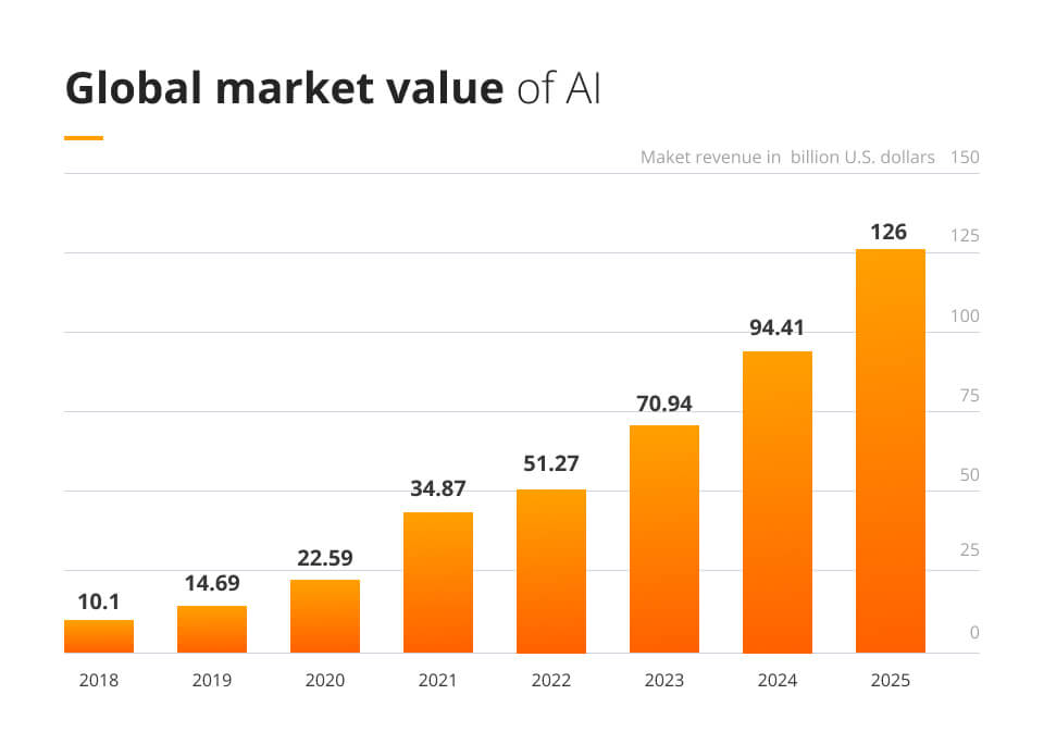 Cloud Computing trends and predictions Global Market Value of AI