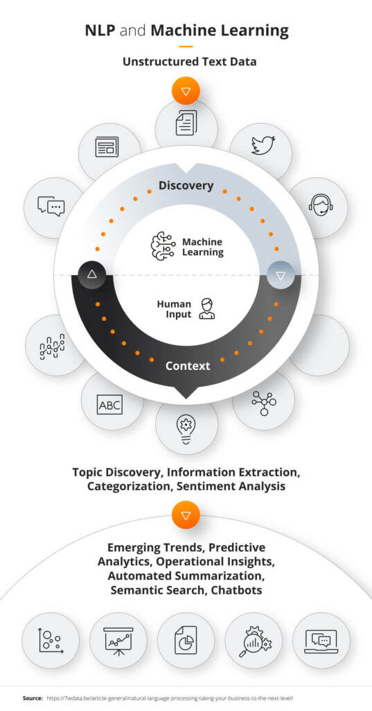 Natural Language Processing (NLP): what it is and how it works? NLP and Machine Learning: examples of applications