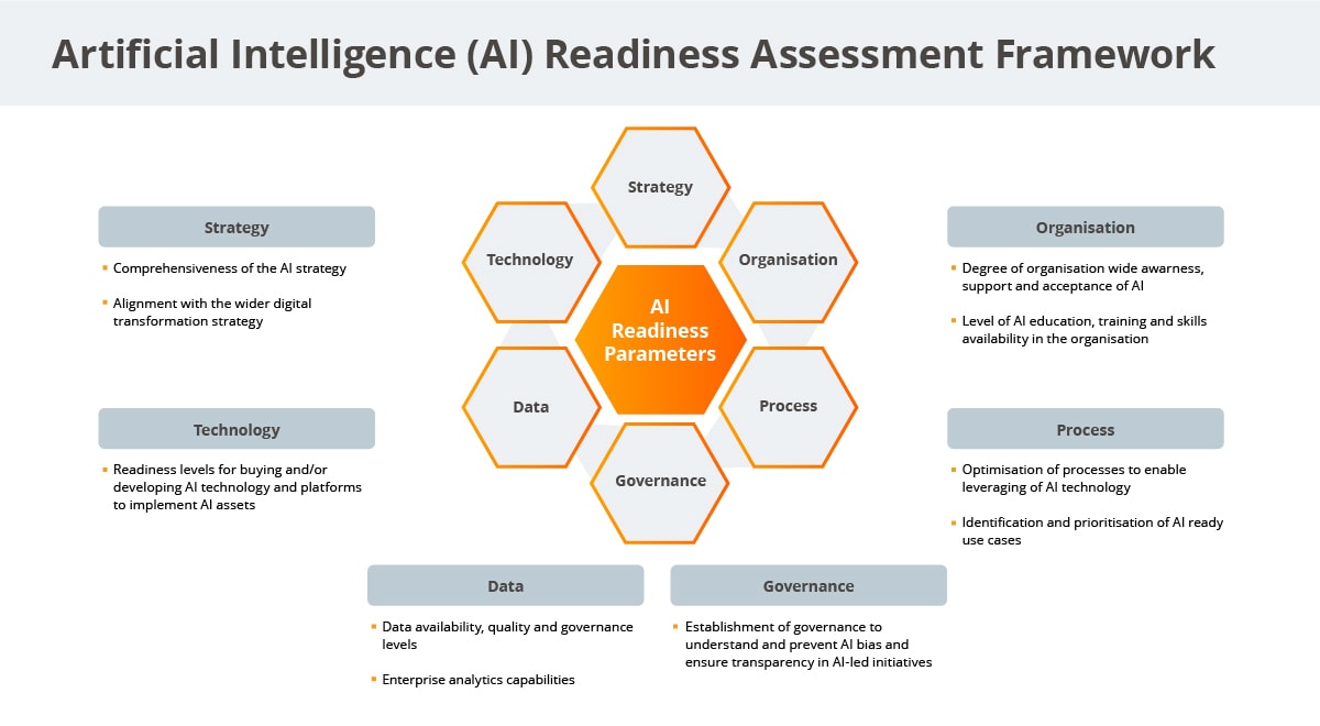 AI Readiness Assessment Framework