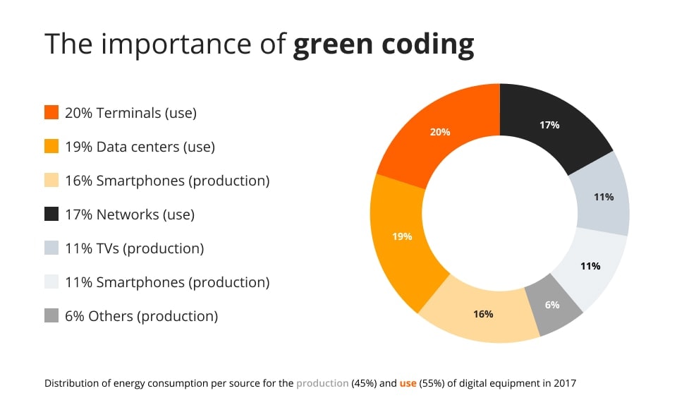 What is green coding? A contribution to save the environment The importance of green coding and its environmental impact