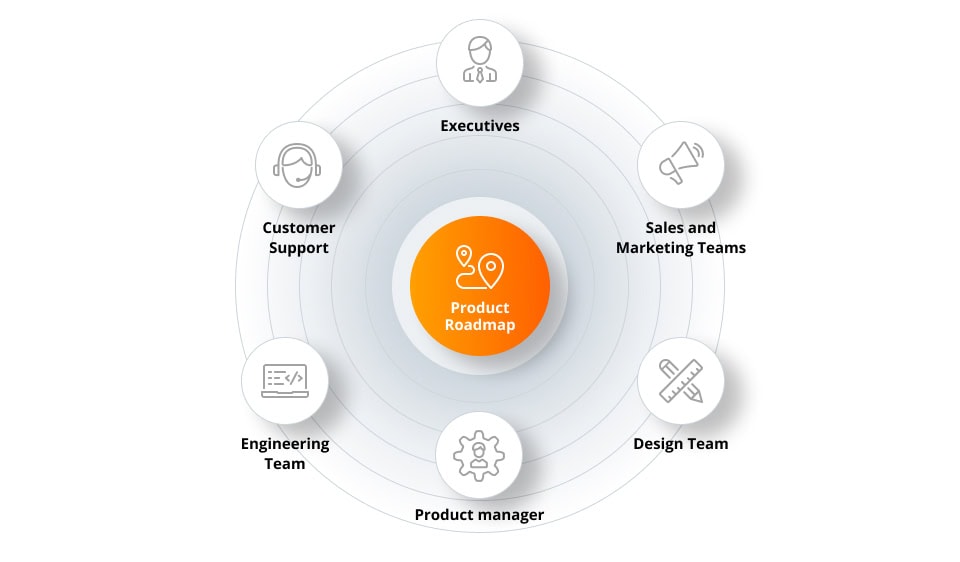 Product roadmap guide: design the path to success Teams involved in the product roadmap process