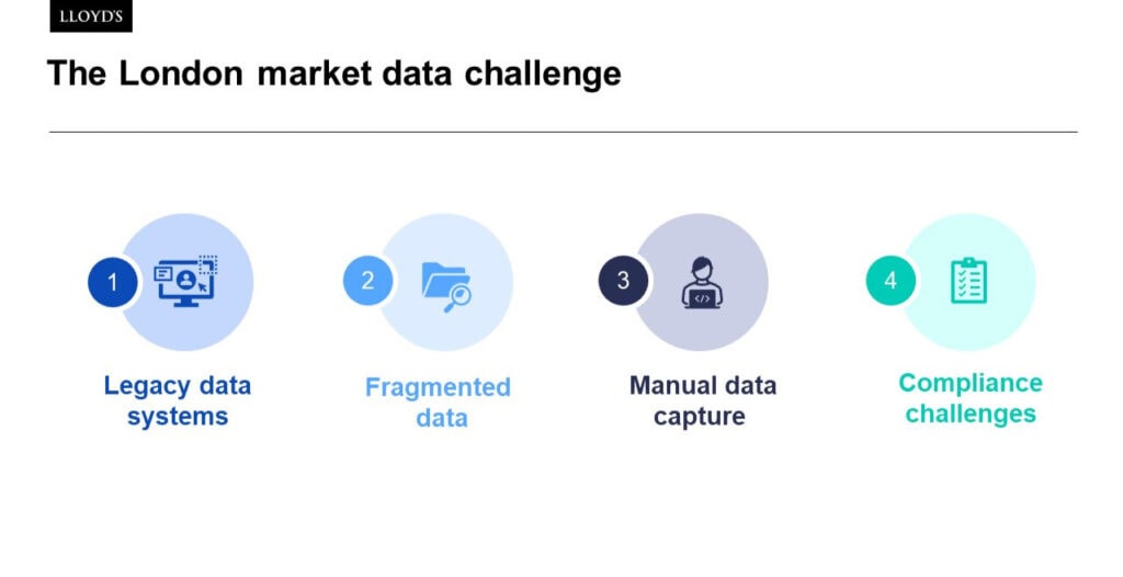 London Market data standardisation – essential insights by Cassandra Vukorep The London Market data challenge