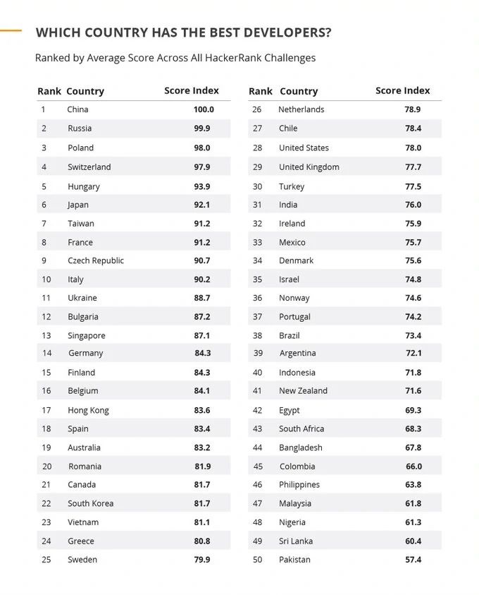 Software development outsourcing: unlocking global talents for your business Which country has the best developers?