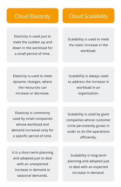 Elasticity and scalability in Cloud Computing: what do you need to know? Differences between cloud scalability and cloud elasticity