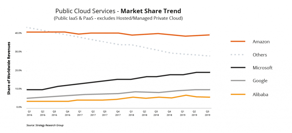 How to implement cloud computing? Cloud Market Share: AWS vs Azure vs GCP Comparison